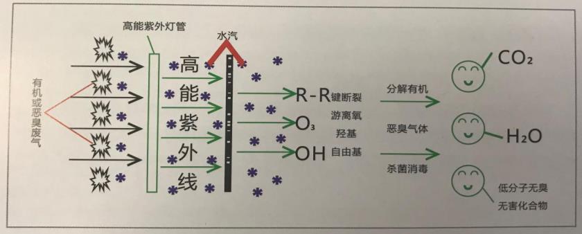 UV光氧催化設(shè)備